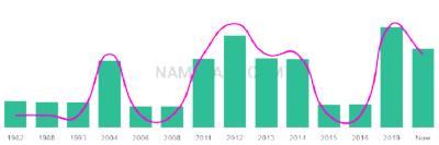The popularity and usage trend of the name Naser Over Time