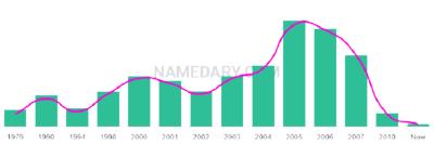 The popularity and usage trend of the name Nashawn Over Time