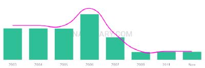 The popularity and usage trend of the name Nashita Over Time