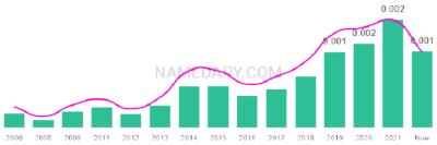 The popularity and usage trend of the name Nashla Over Time