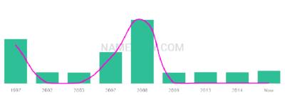 The popularity and usage trend of the name Nashwa Over Time