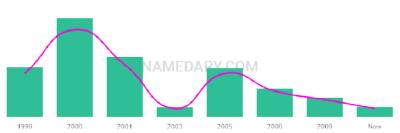 The popularity and usage trend of the name Nasia Over Time