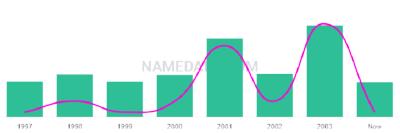 The popularity and usage trend of the name Nasier Over Time
