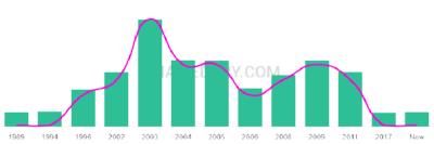 The popularity and usage trend of the name Nasif Over Time