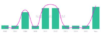The popularity and usage trend of the name Nason Over Time