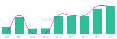 The popularity and usage trend of the name Nasr Over Time
