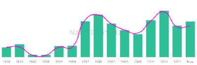 The popularity and usage trend of the name Nasser Over Time