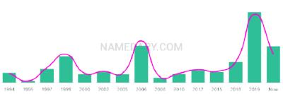 The popularity and usage trend of the name Nassir Over Time