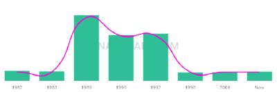 The popularity and usage trend of the name Nastasha Over Time