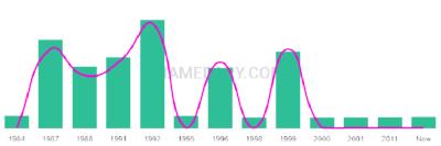 The popularity and usage trend of the name Nastasia Over Time