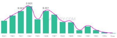 The popularity and usage trend of the name Nastassia Over Time