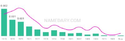 The popularity and usage trend of the name Nat Over Time