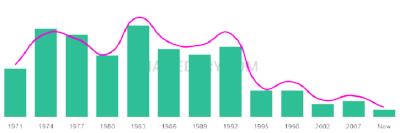 The popularity and usage trend of the name Natacha Over Time