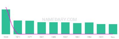 The popularity and usage trend of the name Natalea Over Time