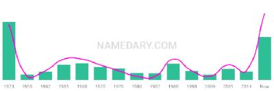 The popularity and usage trend of the name Natalina Over Time