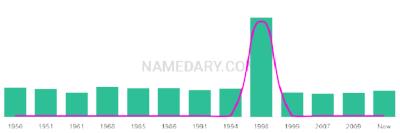 The popularity and usage trend of the name Natalka Over Time