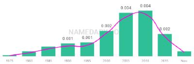 The popularity and usage trend of the name Nathen Over Time