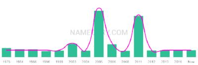 The popularity and usage trend of the name Nathyn Over Time