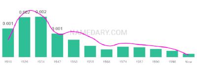 The popularity and usage trend of the name Natividad Over Time