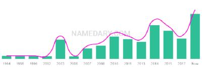 The popularity and usage trend of the name Natnael Over Time