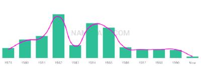 The popularity and usage trend of the name Natoya Over Time