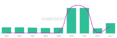 The popularity and usage trend of the name Nattalie Over Time
