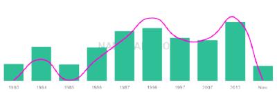 The popularity and usage trend of the name Nausheen Over Time