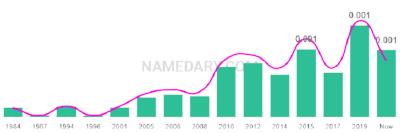 The popularity and usage trend of the name Nava Over Time
