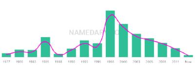 The popularity and usage trend of the name Navdeep Over Time
