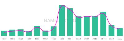 The popularity and usage trend of the name Naveed Over Time