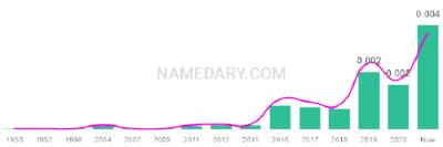 The popularity and usage trend of the name Navi Over Time
