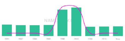The popularity and usage trend of the name Navinder Over Time