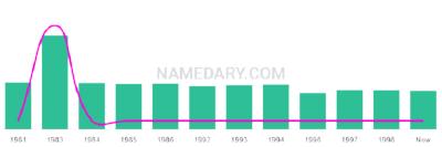 The popularity and usage trend of the name Navjeet Over Time