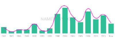 The popularity and usage trend of the name Navjot Over Time
