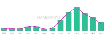 The popularity and usage trend of the name Navreet Over Time