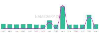 The popularity and usage trend of the name Navroop Over Time