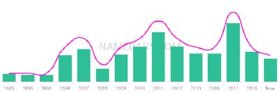 The popularity and usage trend of the name Nawaf Over Time