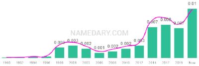 The popularity and usage trend of the name Naya Over Time