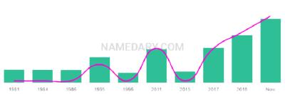 The popularity and usage trend of the name Nayef Over Time