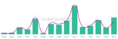 The popularity and usage trend of the name Nazar Over Time