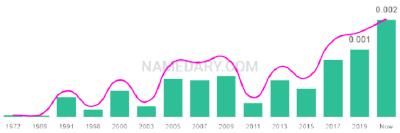 The popularity and usage trend of the name Nazareth Over Time
