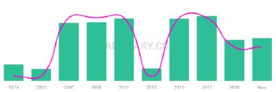 The popularity and usage trend of the name Naziah Over Time