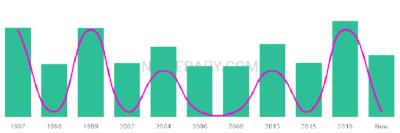 The popularity and usage trend of the name Nazira Over Time
