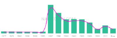 The popularity and usage trend of the name Nazish Over Time