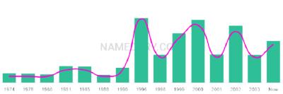 The popularity and usage trend of the name Nazma Over Time