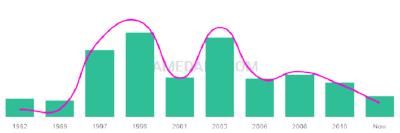 The popularity and usage trend of the name Nazneen Over Time