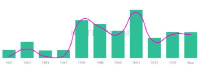 The popularity and usage trend of the name Nazreen Over Time