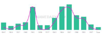The popularity and usage trend of the name Neale Over Time