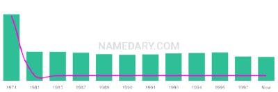 The popularity and usage trend of the name Neall Over Time
