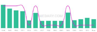 The popularity and usage trend of the name Necia Over Time